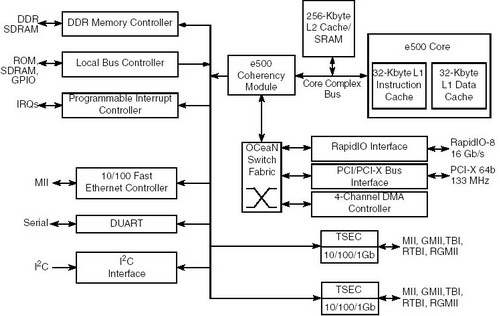 freescale 飞思卡尔 MPC8540通信处理器芯片系统架构