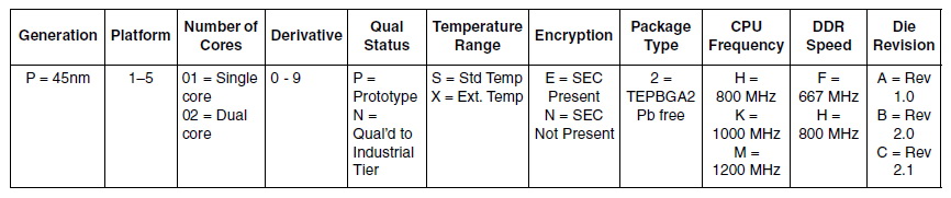P1011 P1020 P2010 P2020 芯片型号