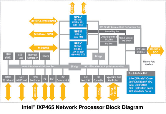 Intel IXP460 IXP465 紦ģ