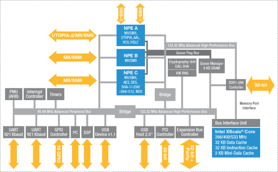 IXP455网络处理器系统架构