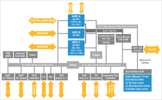 IXP455紦ϵͳܹ