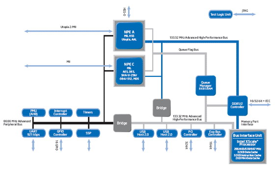 Intel IXP435 Network Processor Diagram, IXP435紦ϵͳܹ