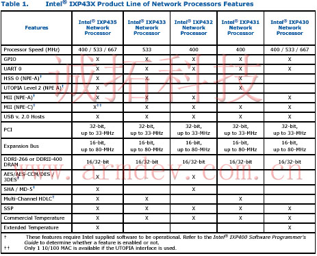 IXP435 IXP43XϵоƬܶԱ