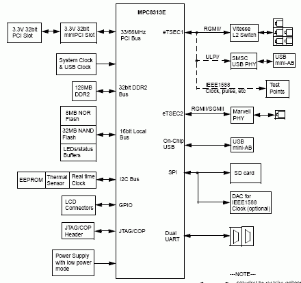 MPC8313 MPC8313E-RDB开发板架构框图