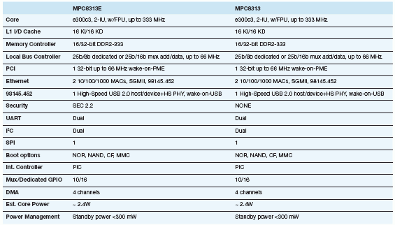 MPC8313  MPC8313EоƬԱ