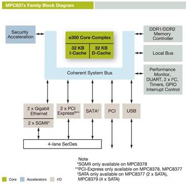 freescale MPC8377E MPC8378E MPC8379Eϵ紦ṹͼ