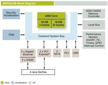 freescale ˼ MPC8314 MPC8315E紦ṹͼ